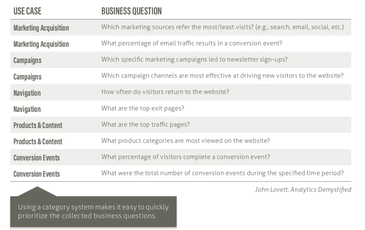 Categorizing Business Objectives