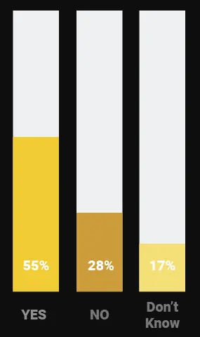 Data personnel and programs improve confidence in data accuracy (and decisions)