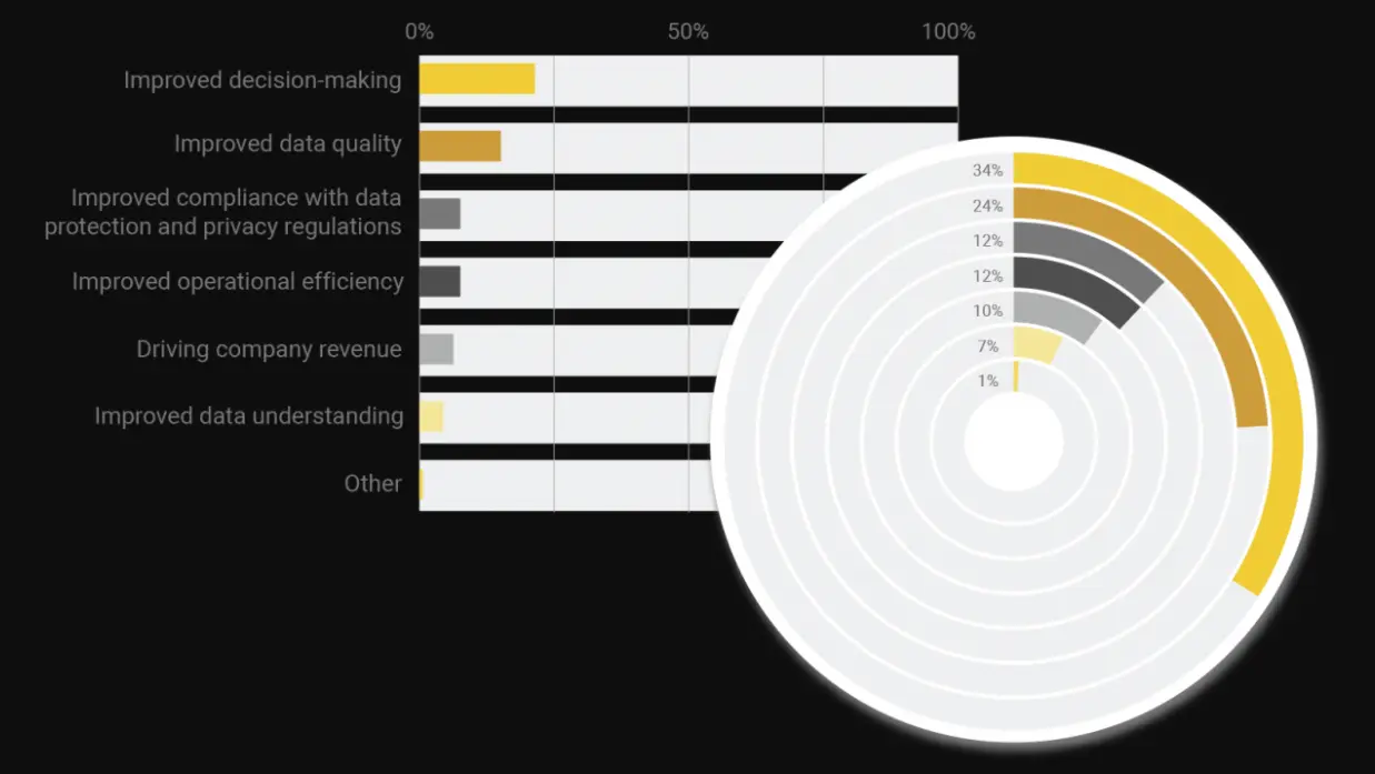 Improved decision-making is the #1 benefit of data