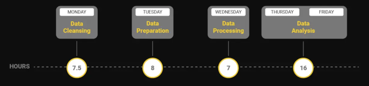 On average, data professionals only spend 40% of their time analyzing data